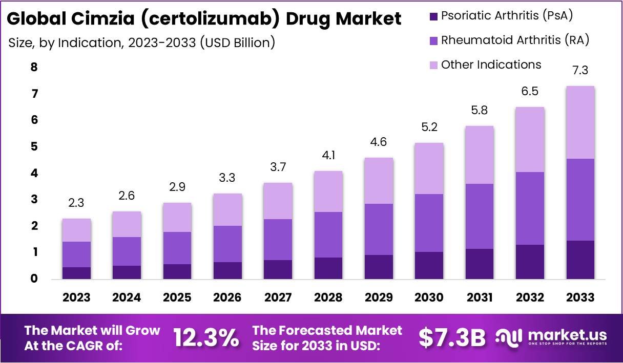 Cimzia (certolizumab) Drug Market Size