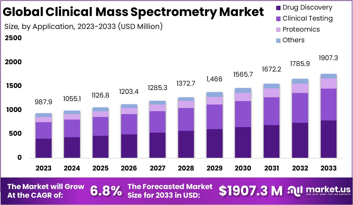 Clinical Mass Spectrometry Market Growth
