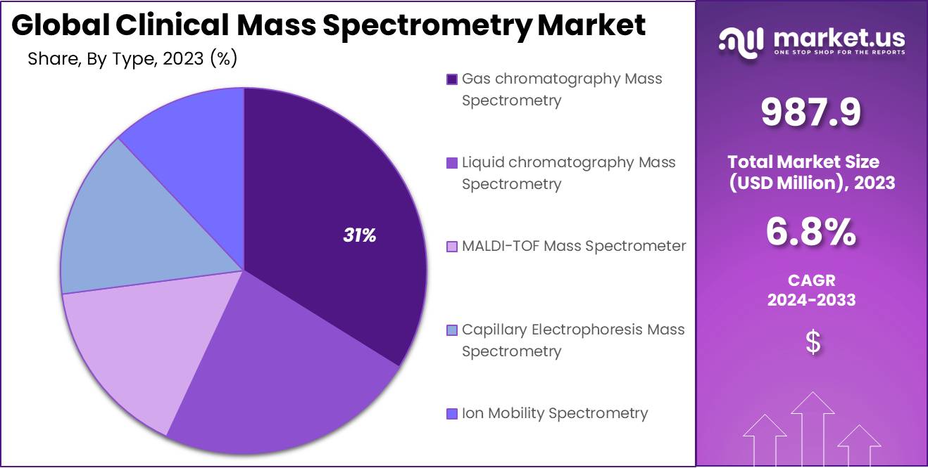 Clinical Mass Spectrometry Market Size