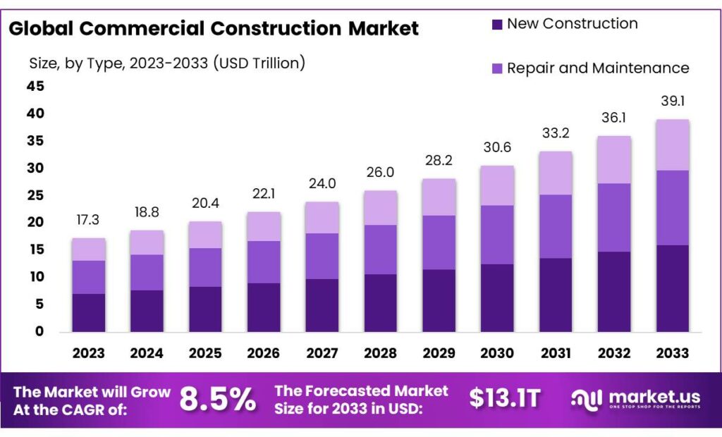 Commercial Construction Market