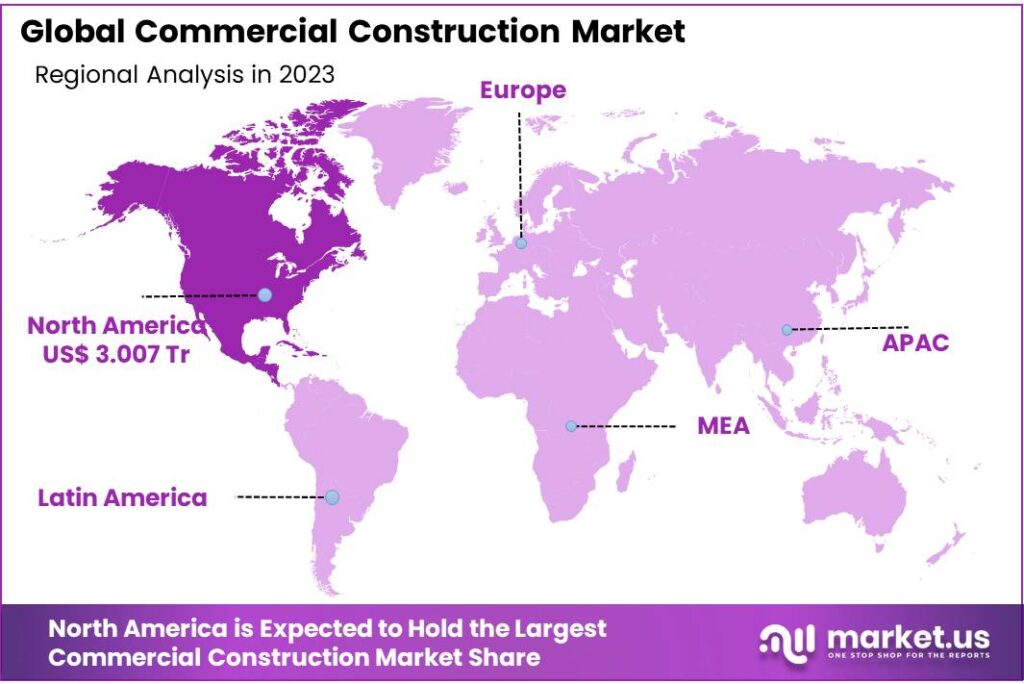 Commercial Construction Market Regional Analysis