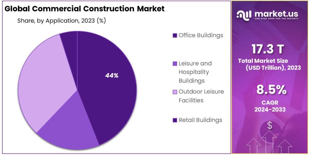 Commercial Construction Market Share
