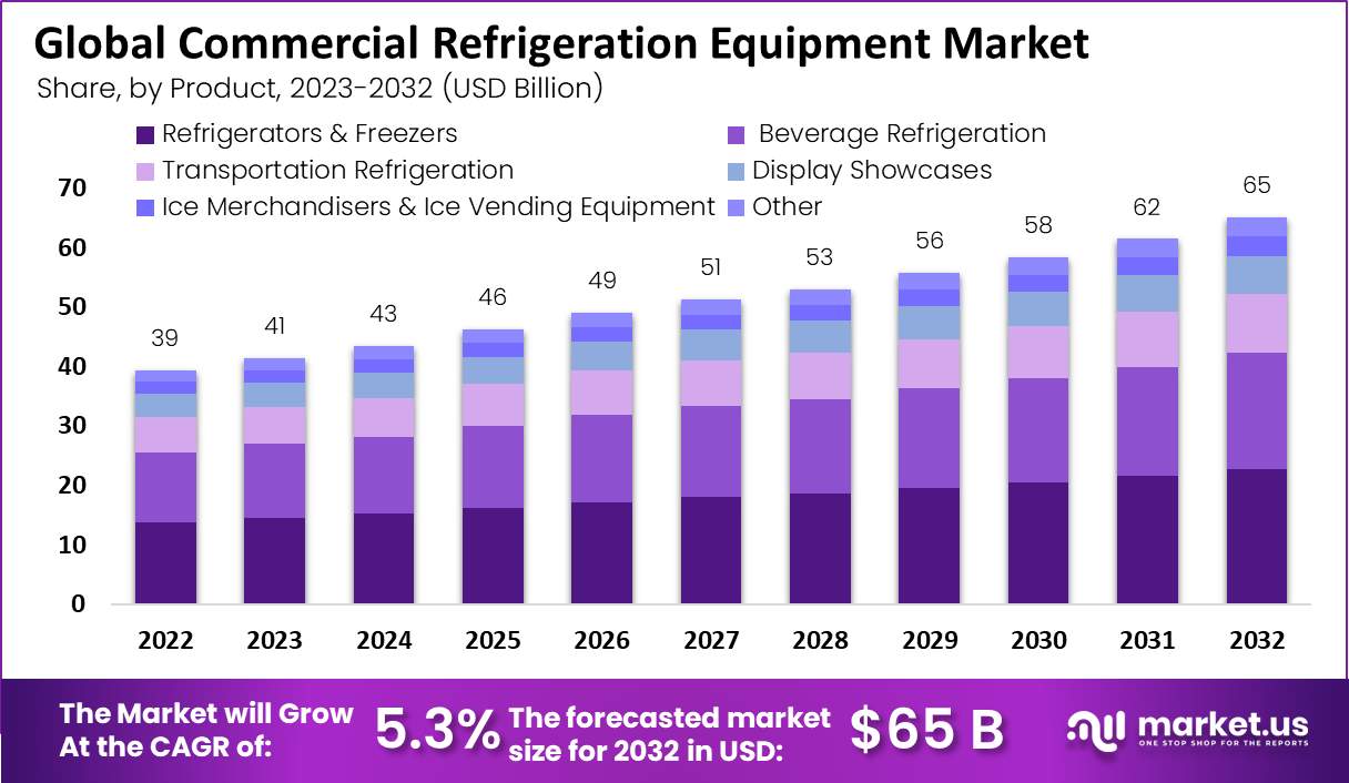 global commercial refrigeration equipment market