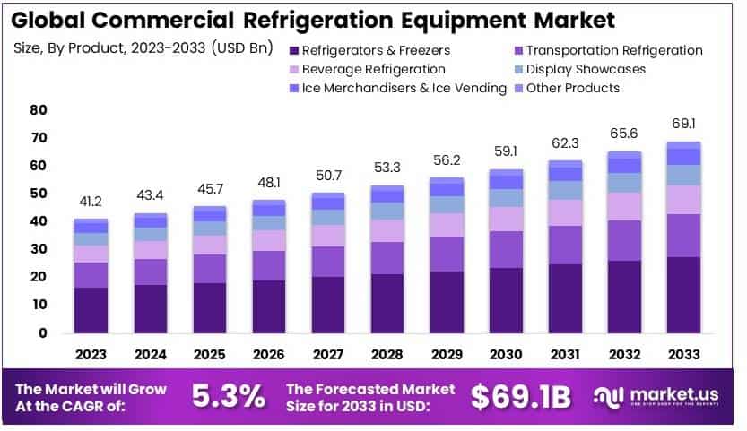Commercial Refrigeration Equipment Market By Size