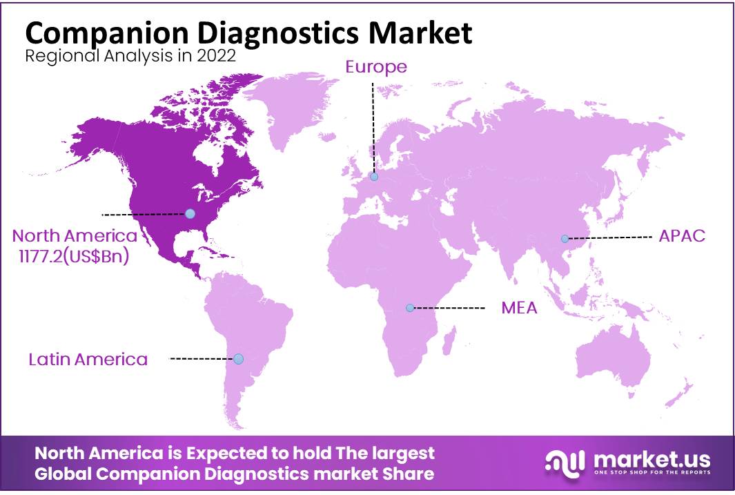 Companion Diagnostics Market Region