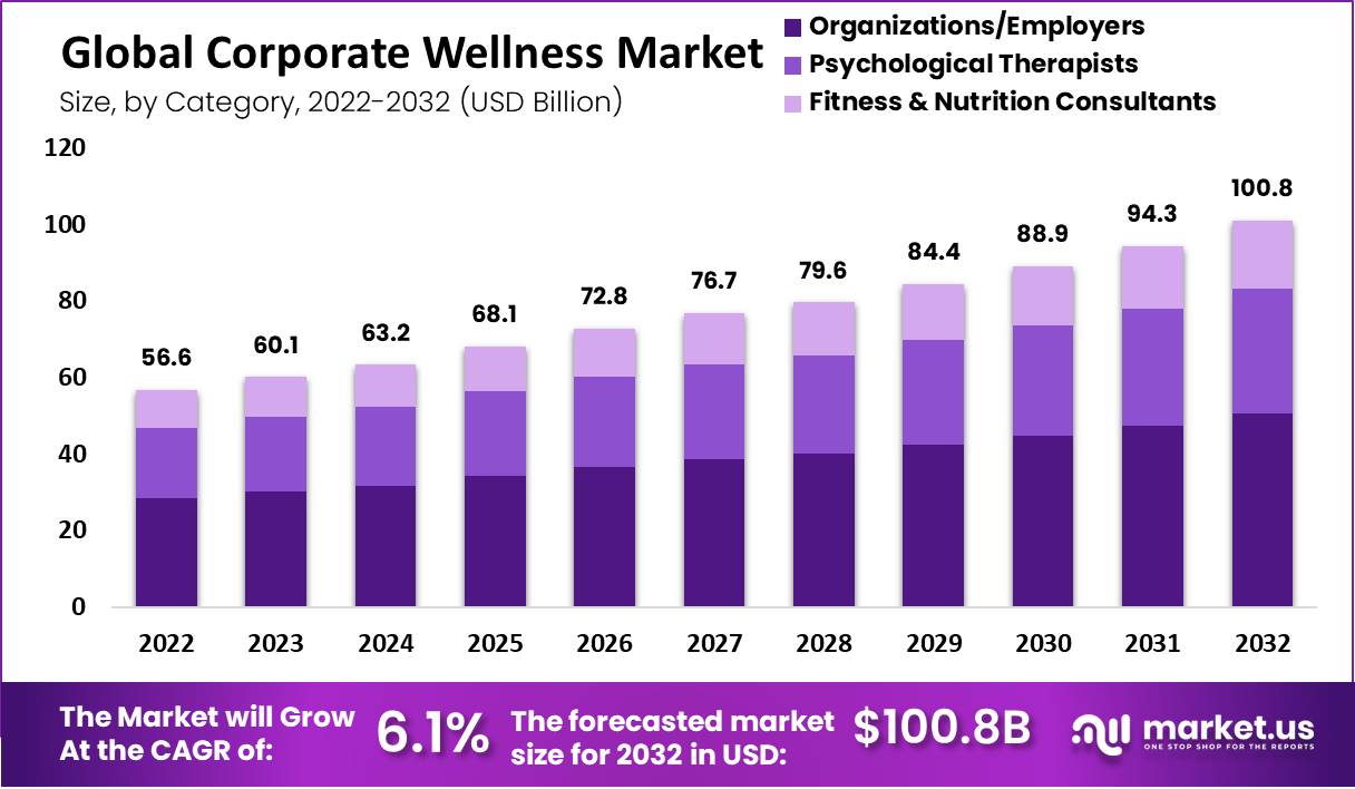 Corporate Wellness Market Value