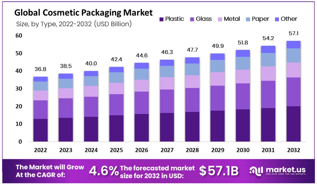 Cosmetic Packaging Market Type