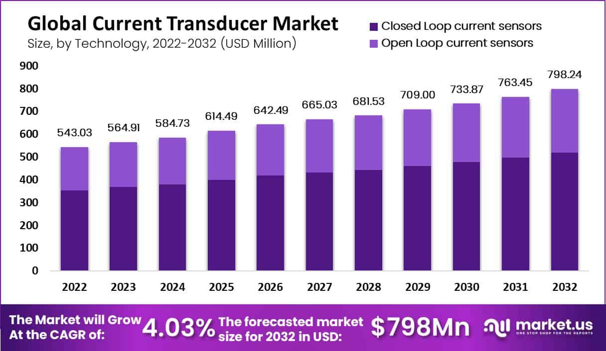 Current Transducer Market by Technology