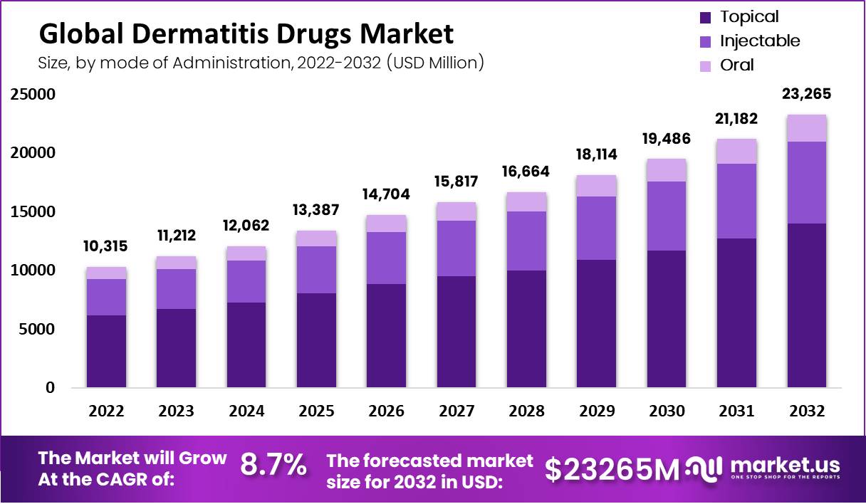 Dermatitis Drugs Market Value