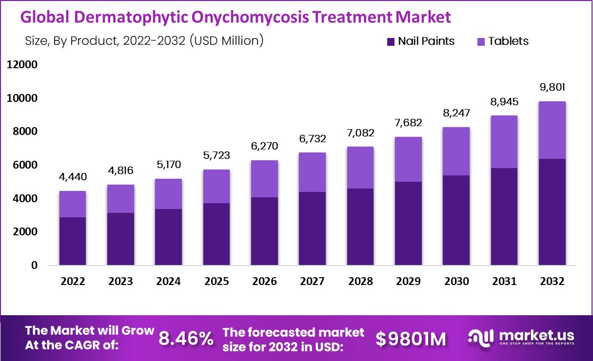 Dermatophytic Onychomycosis Treatment Market Value
