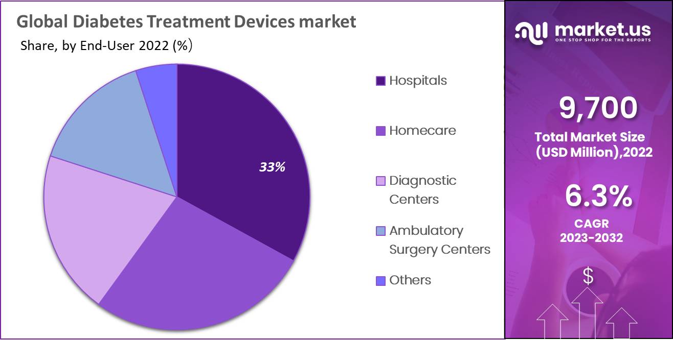 Diabetes Treatment Devices Market 