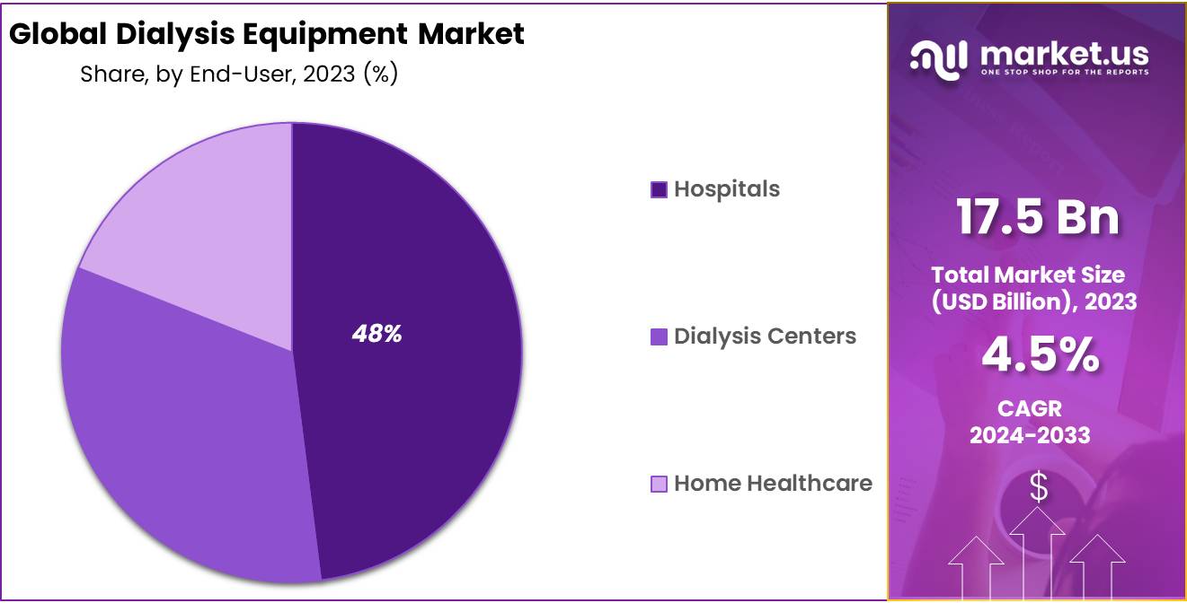 Dialysis Equipment Market Share