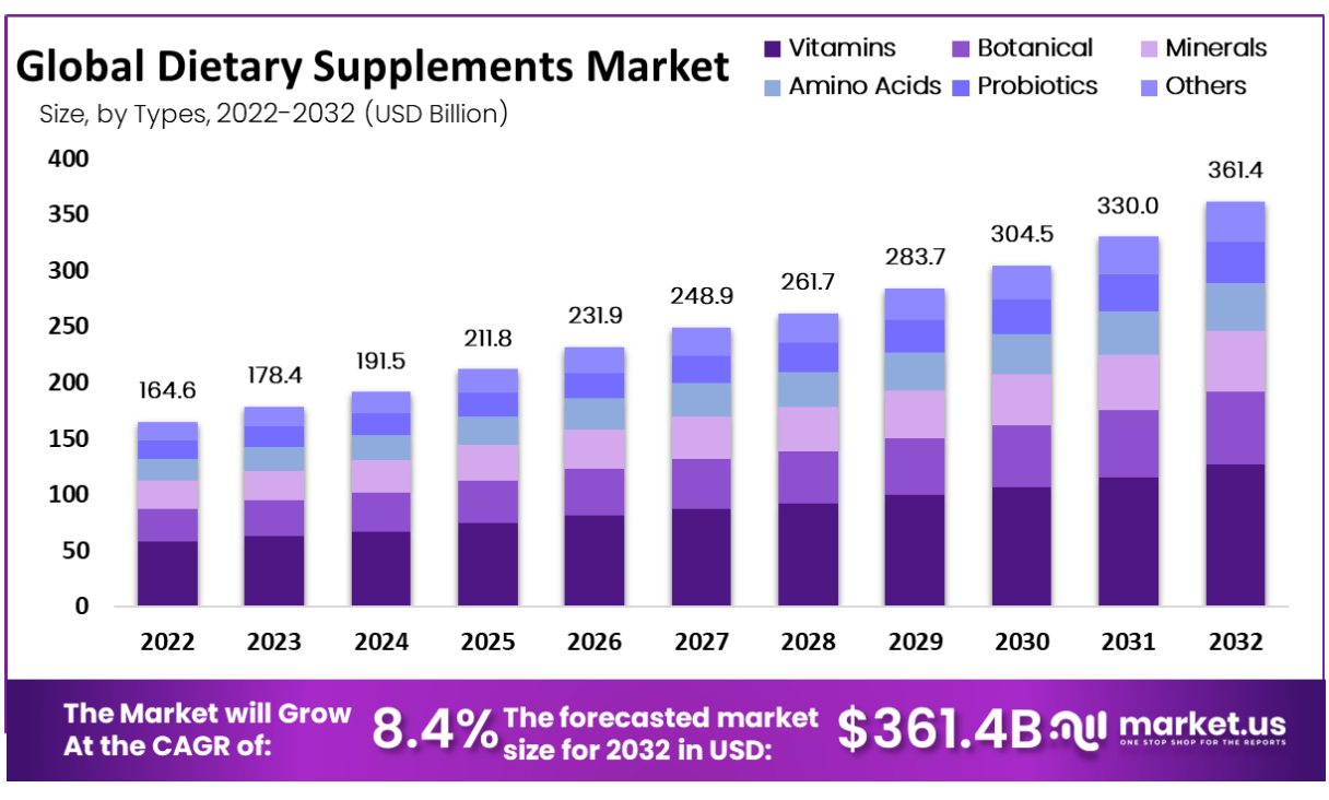 Dietary-Supplements-Market