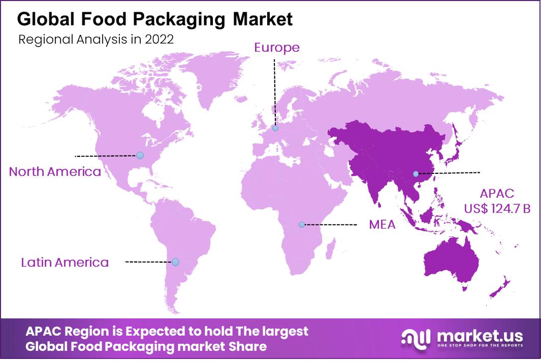 Food Packaging Market Analysis