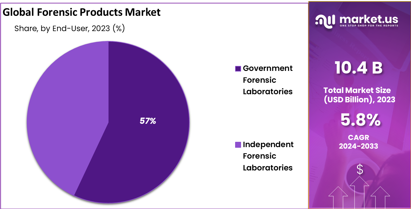 Forensic Products Market Share