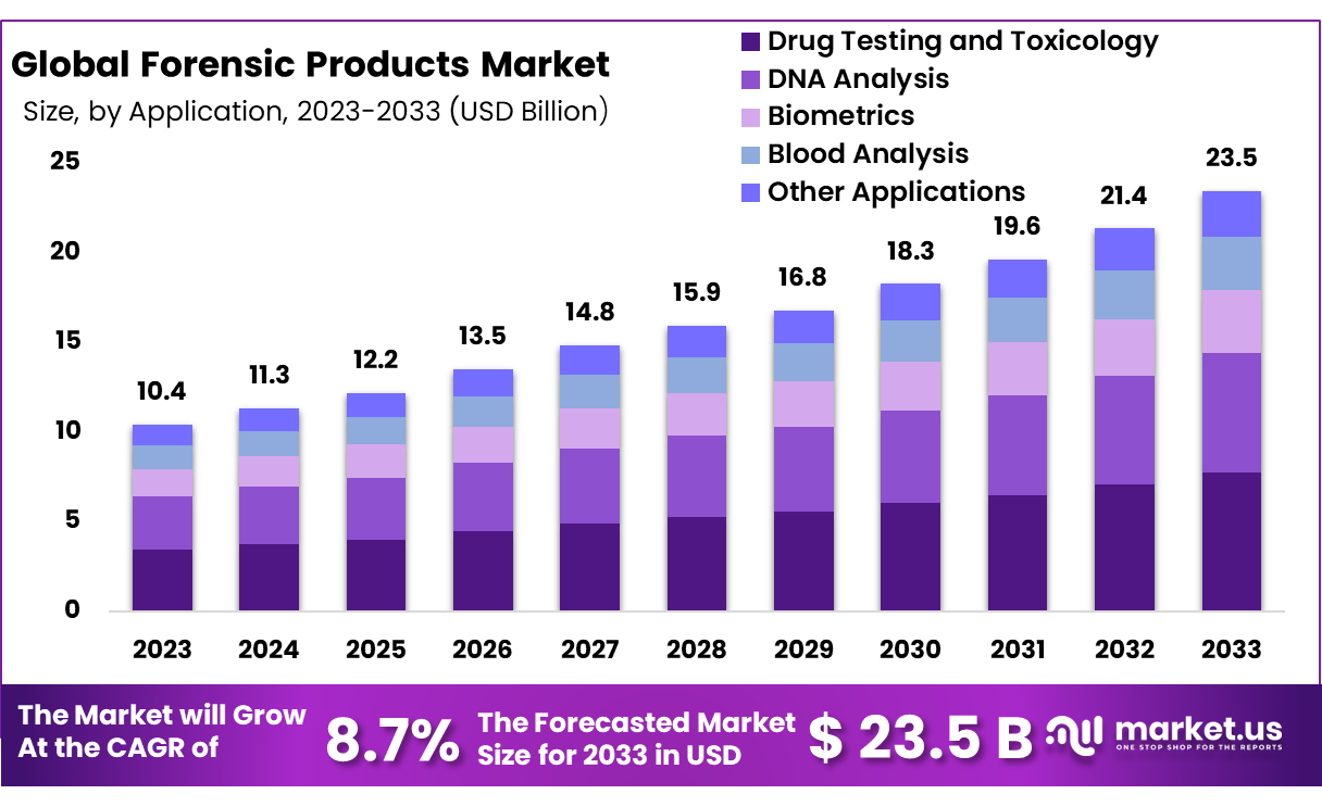 Forensic Products Market Size