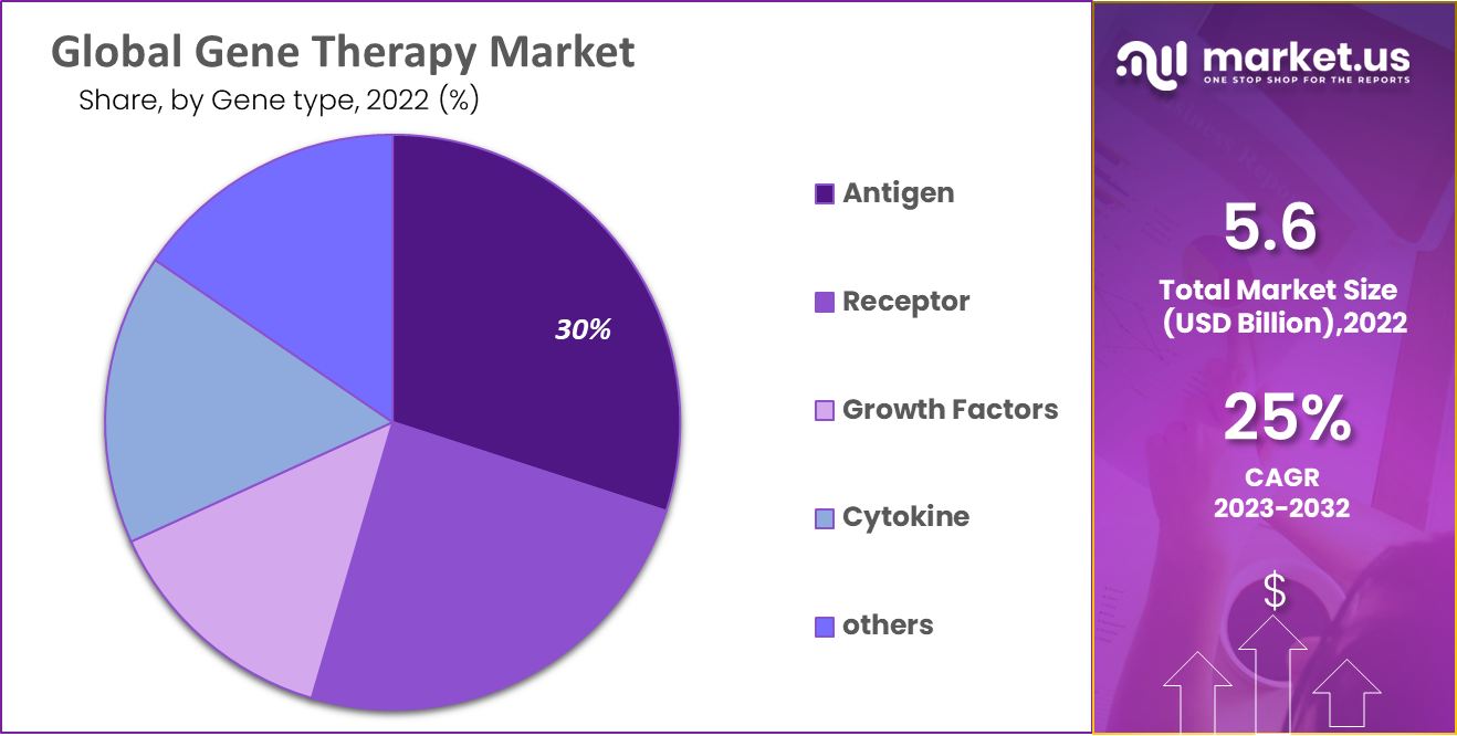 Gene Therapy Market by Gene type