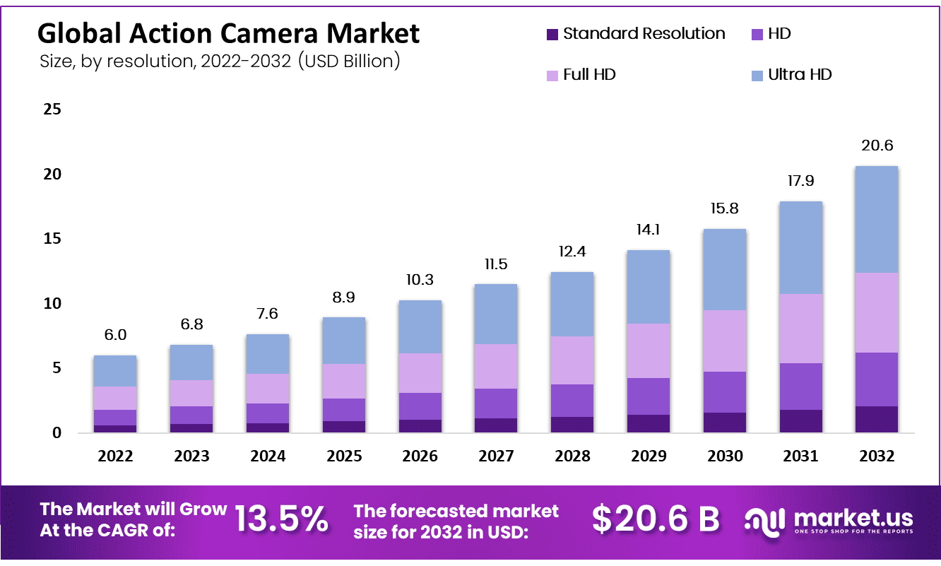 Global Action Camera Market Size