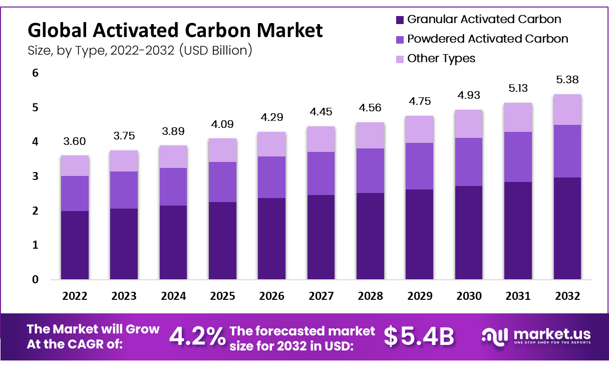 Global Activated Carbon Market Size