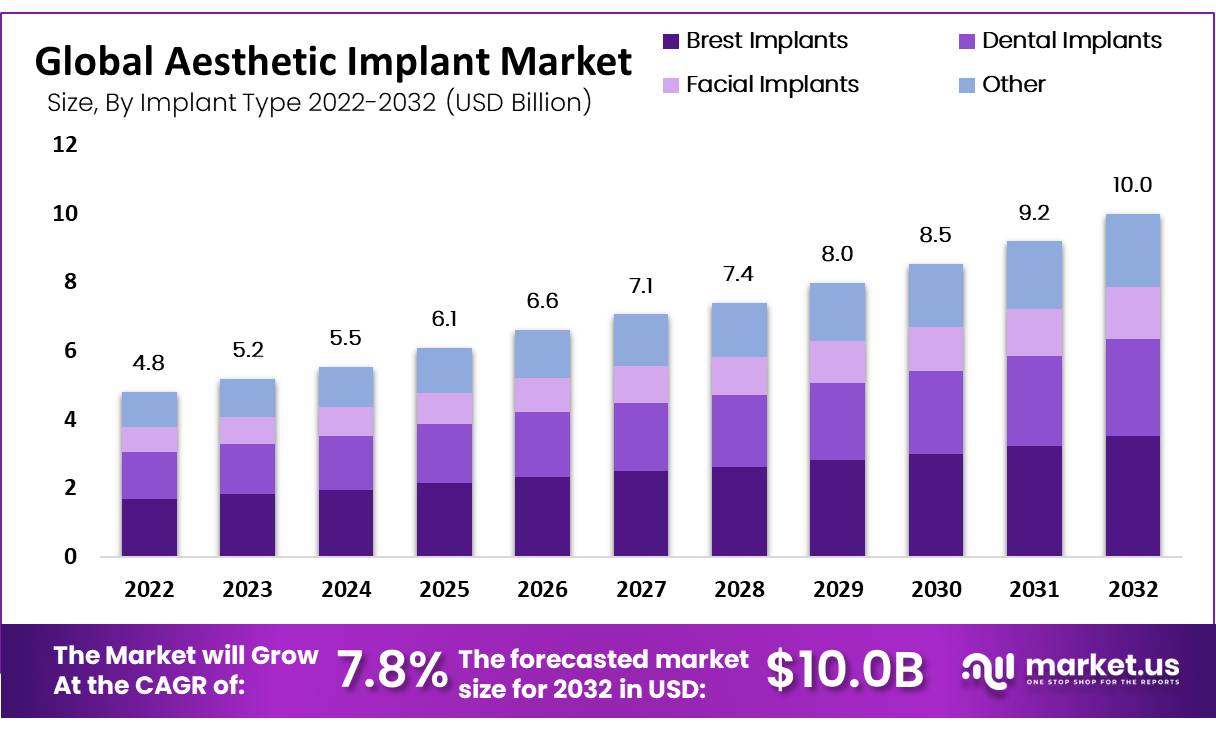 
Global Aesthetic Implant Market