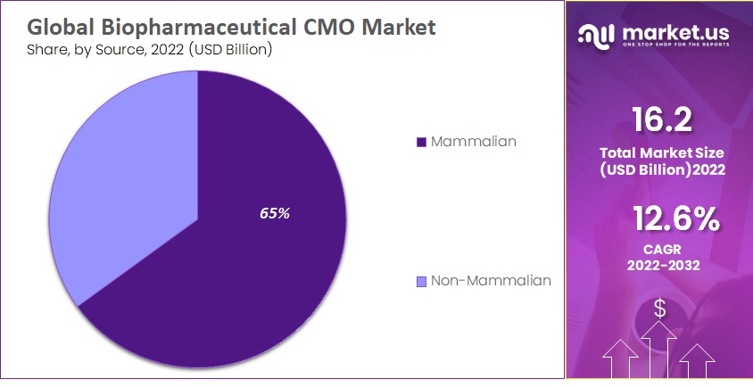  Global Biopharmaceutical CMO Market Regional Analysis