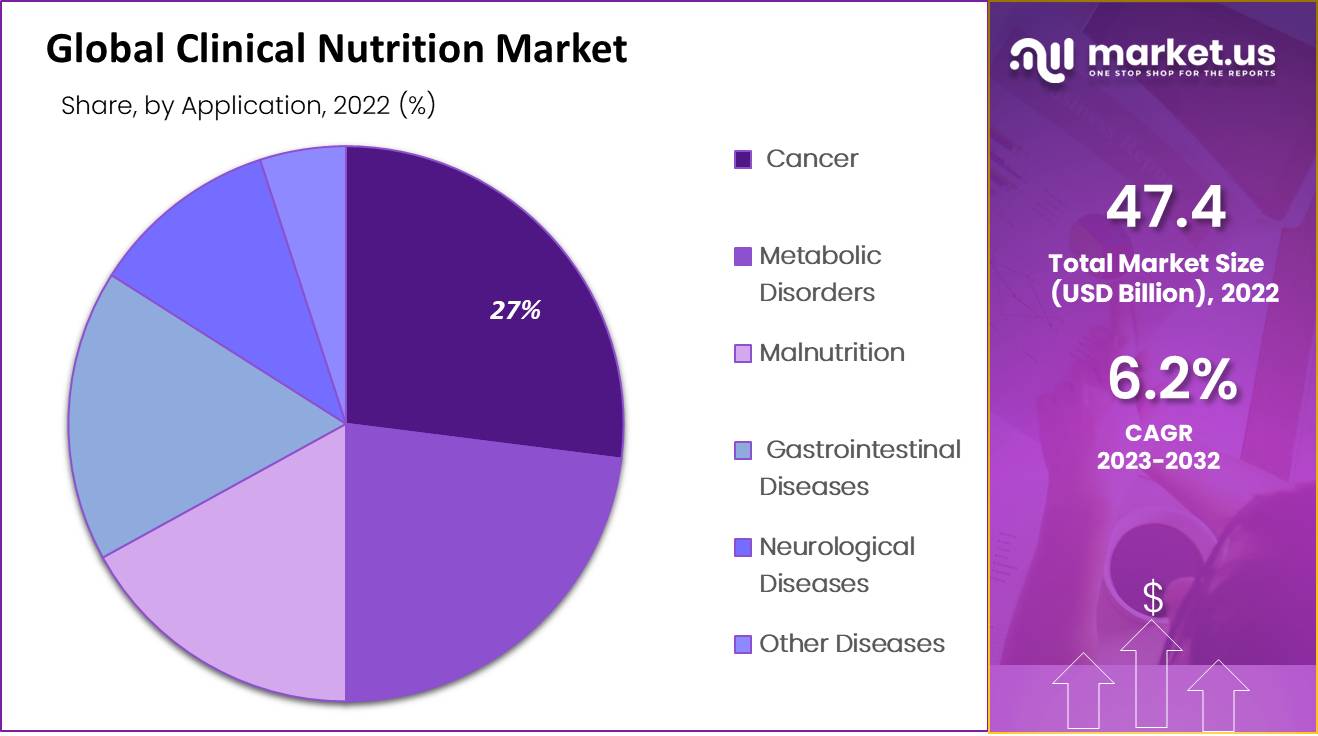 Global-Clinical-Nutrition-Market-by-application