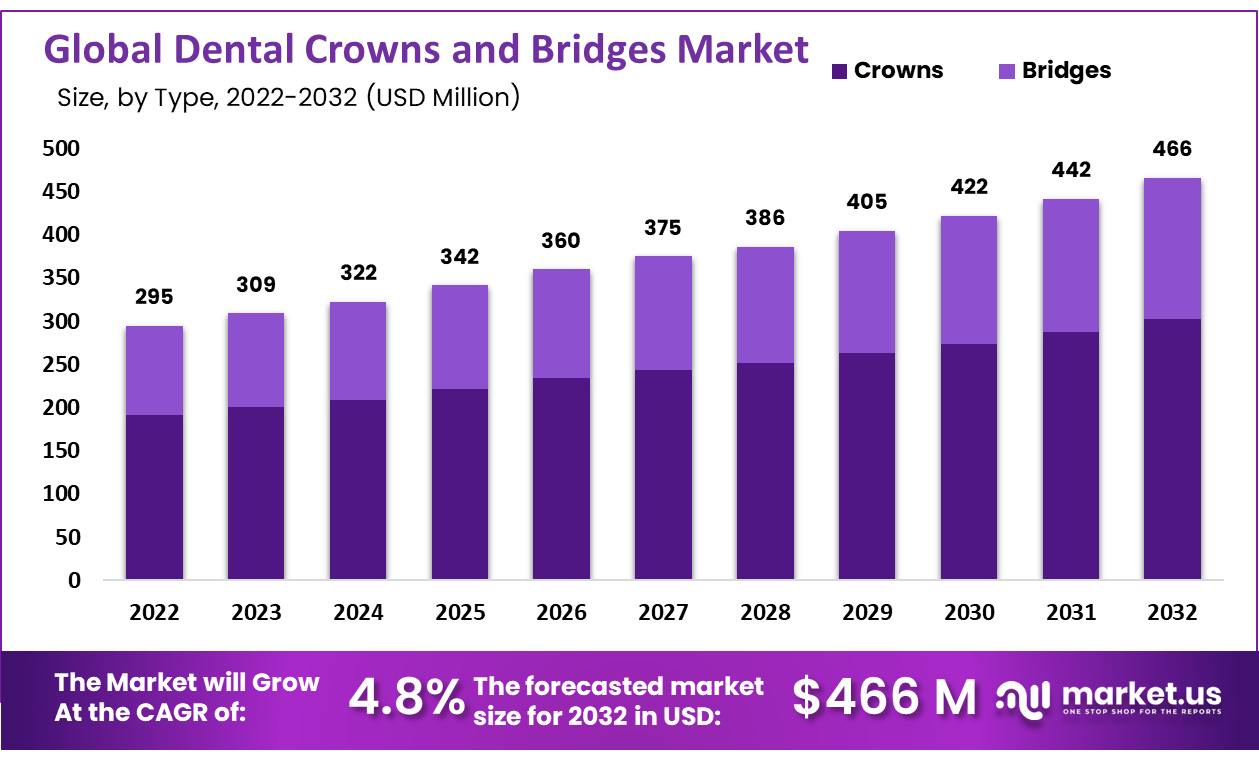 Global Dental Crowns and Bridges Market