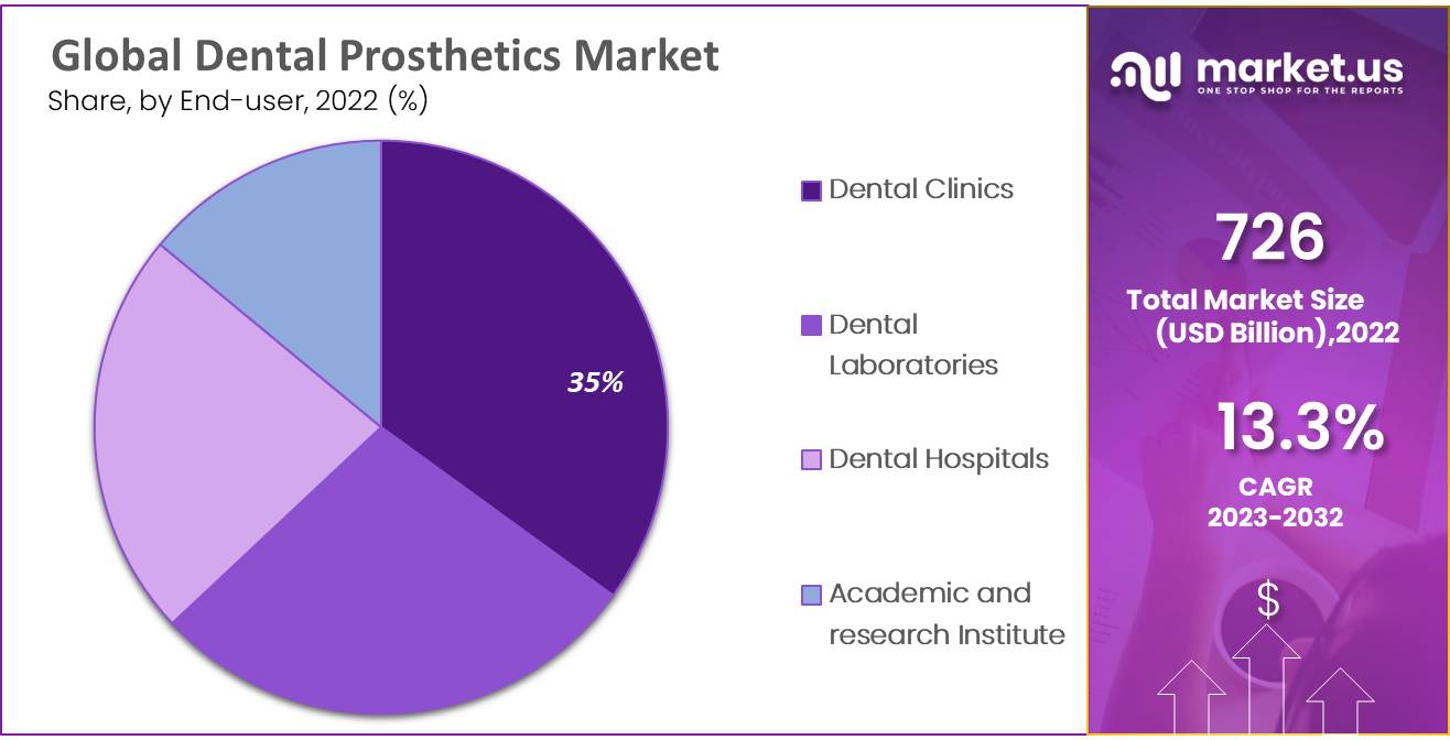 Global Dental Prosthetics Market by end user