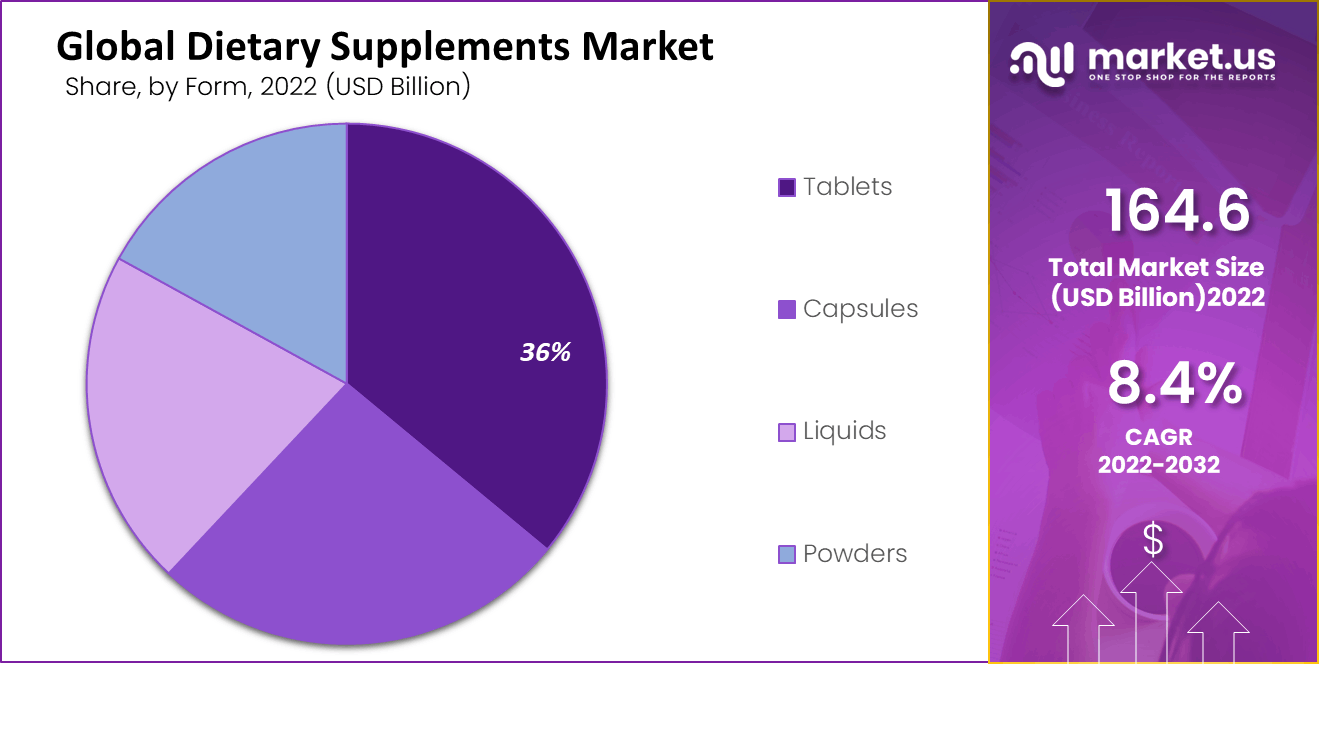 Global Dietary Supplements Market by Form