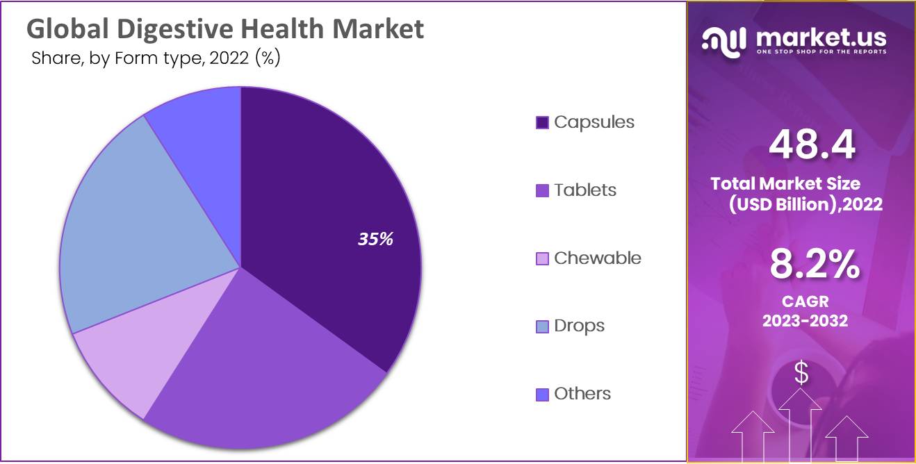 Global Digestive Health Market by form type