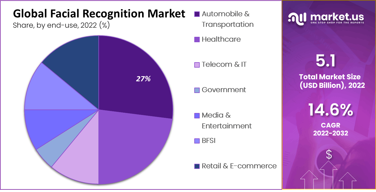 Global Facial Recognition Market By End-Use
