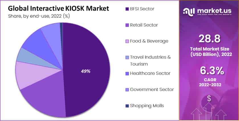 Global Interactive KIOSK Market Segment
