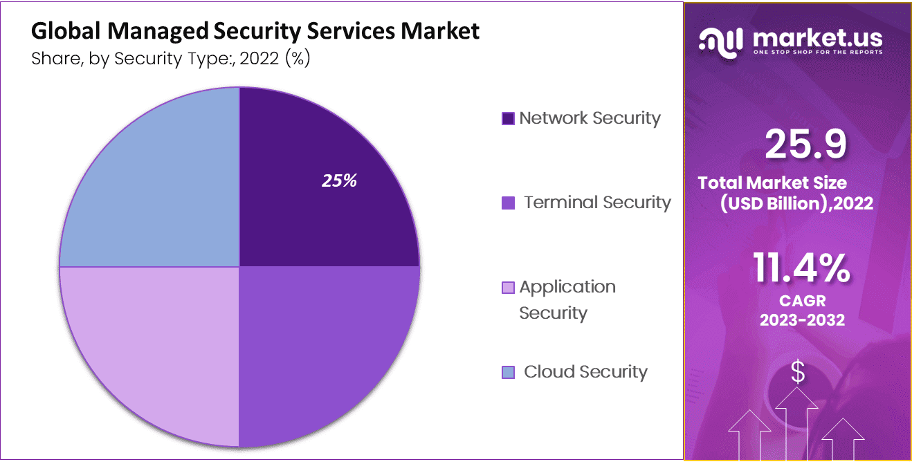 Global Managed Security Services Market Share