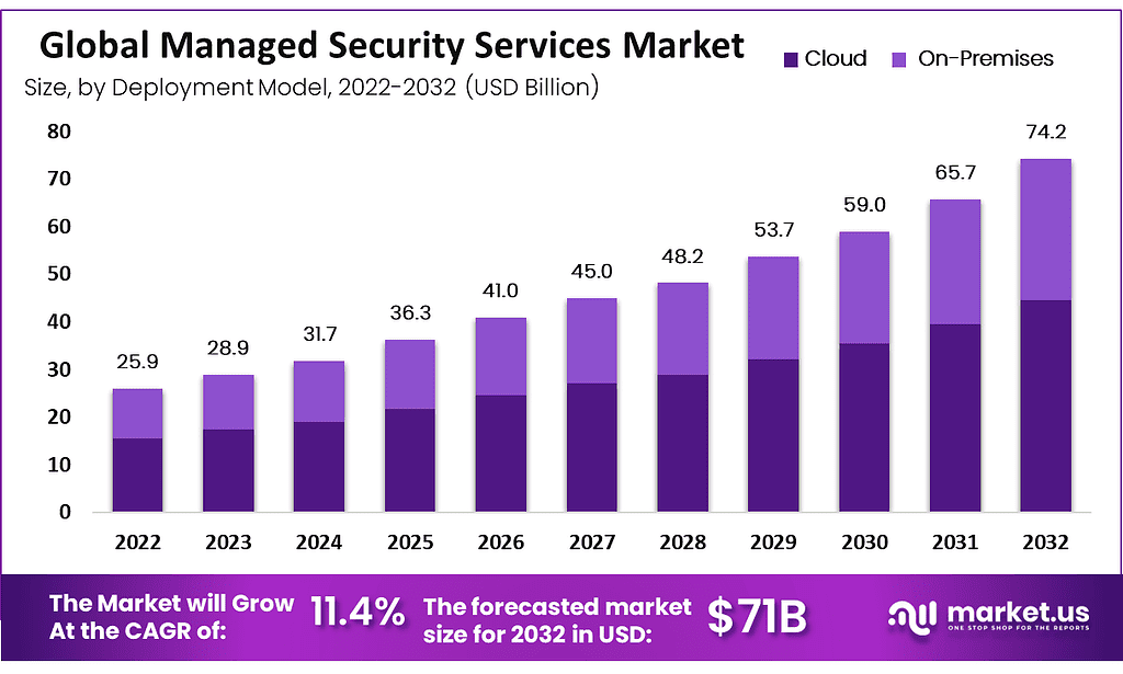 Global Managed Security Services Market Size