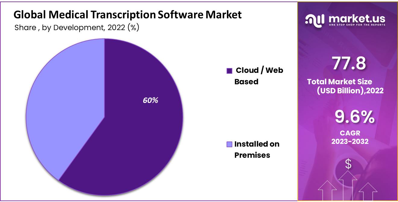 Global Medical Transcription Software Market Size