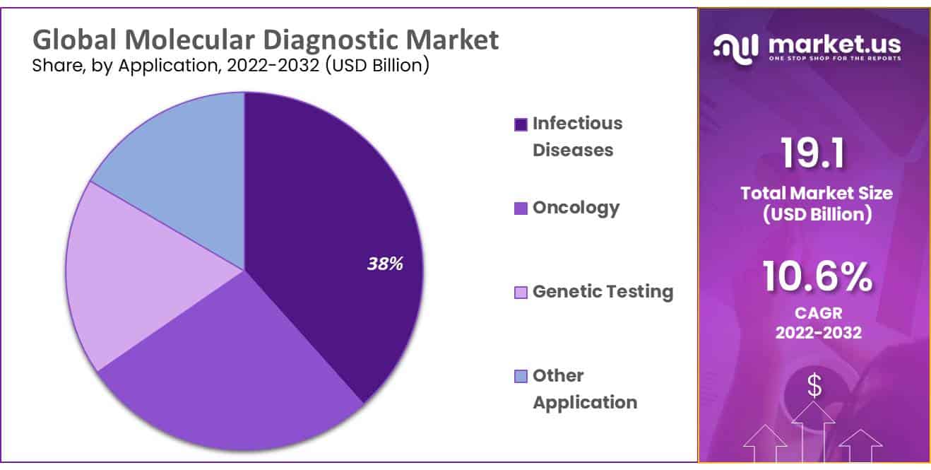 Global-Molecular-Diagnostic-Market-by-application