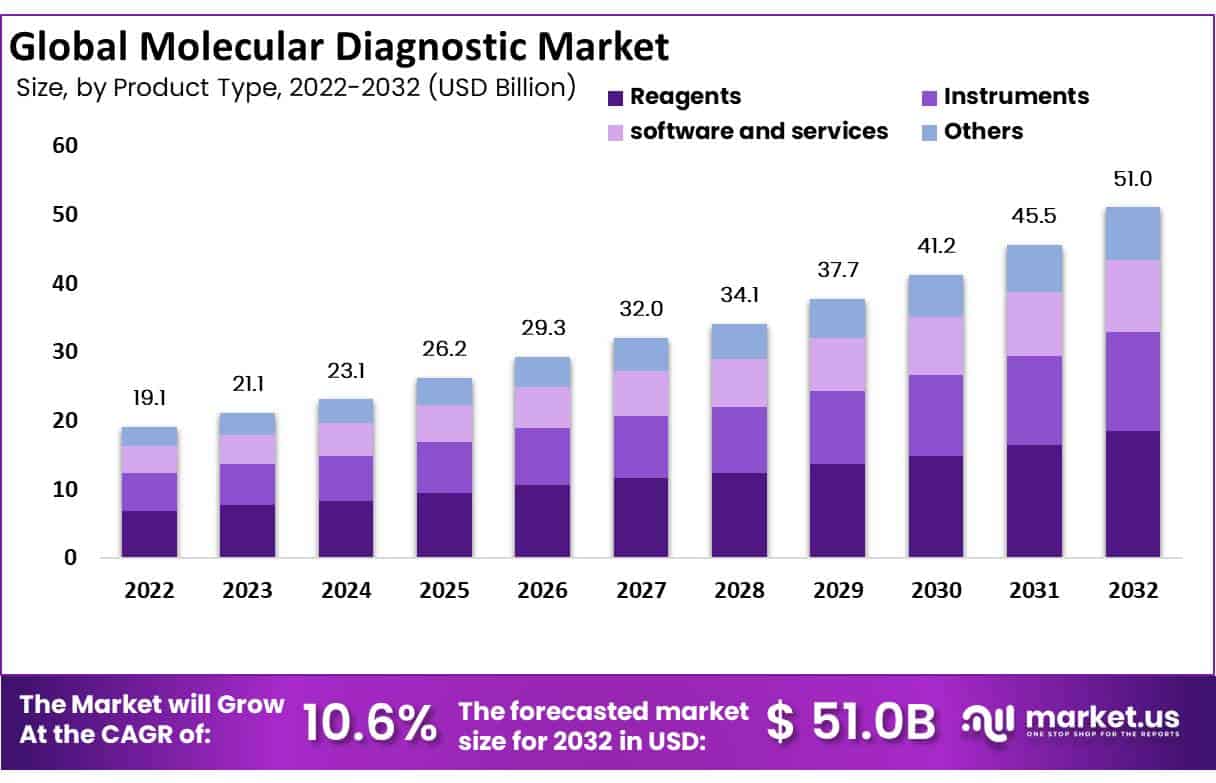 Global-Molecular-Diagnostic-Market
