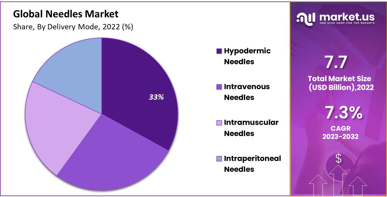 Global Needles Market Share
