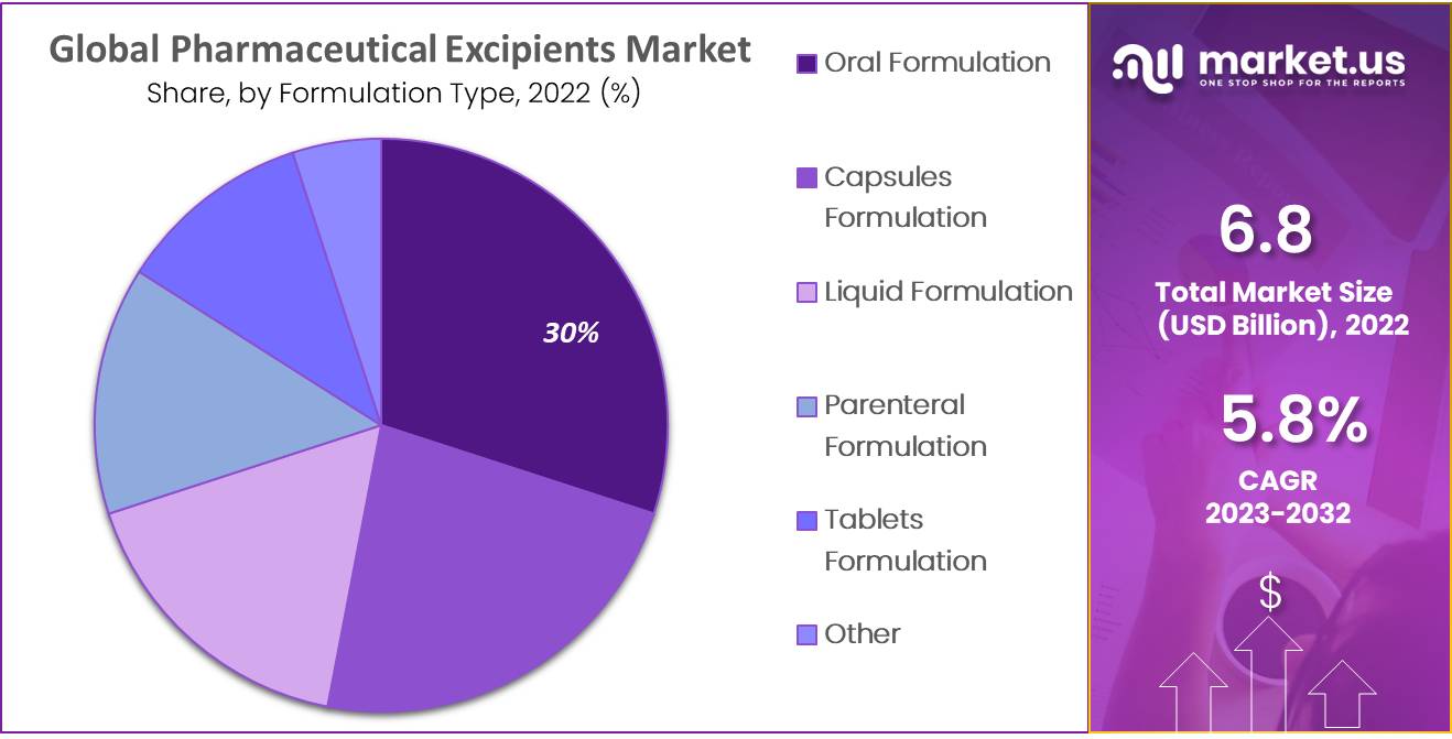 Global Pharmaceutical Excipients Market by formulation type