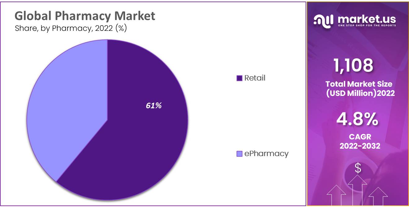 Global Pharmacy Market by pharmacy