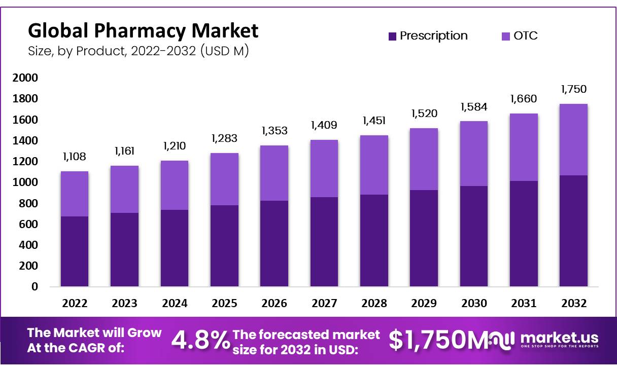 Global-Pharmacy-Market