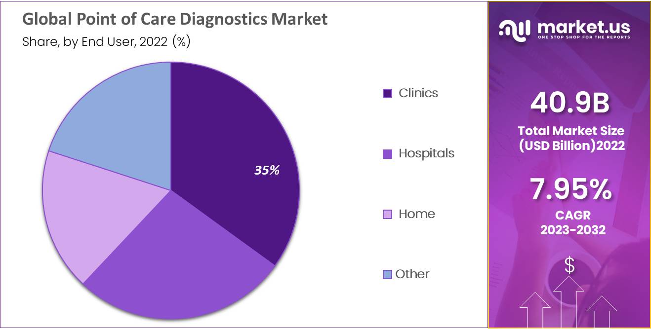 Global Point of Care Diagnostics Market by end user
