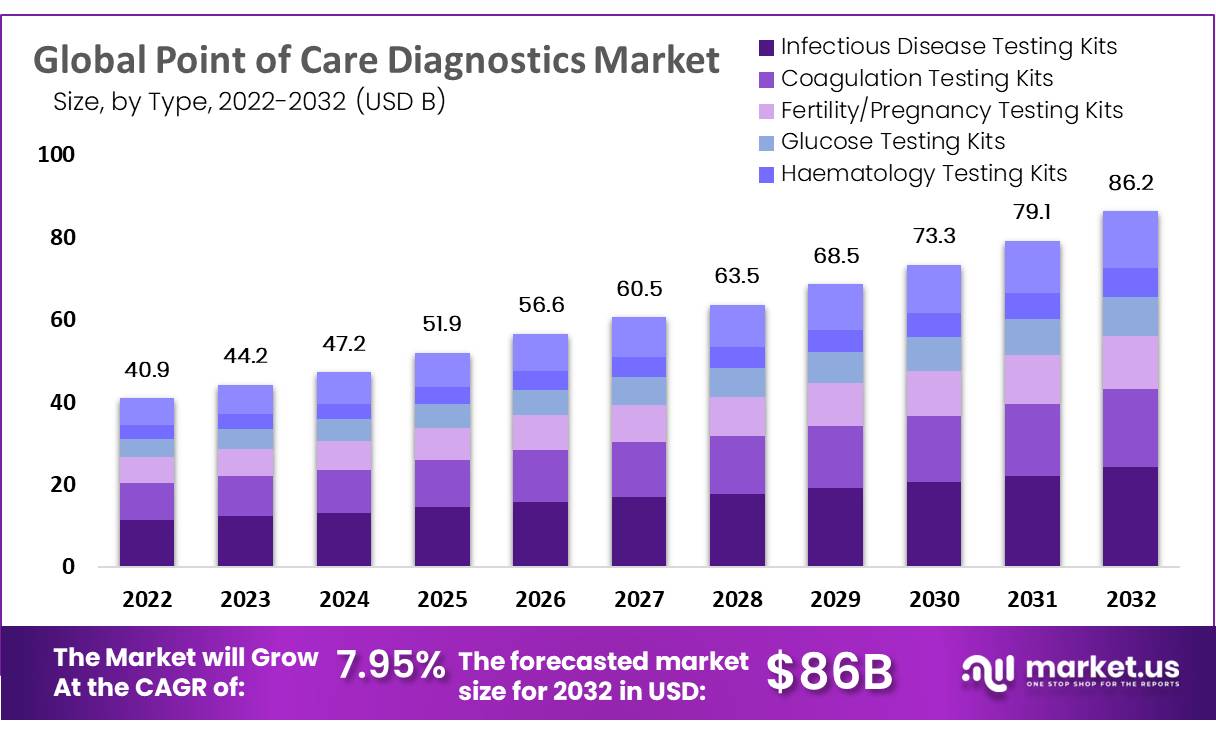 Global-Point-of-Care-Diagnostics-Market