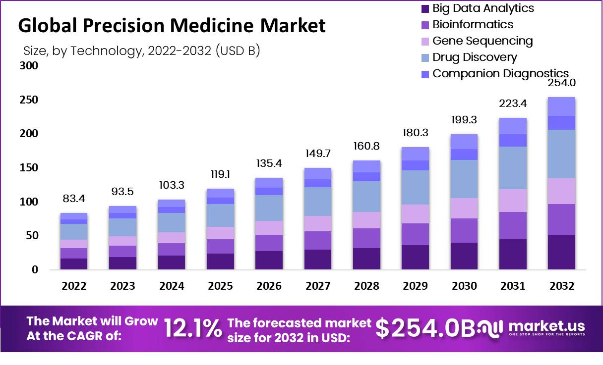 Precision Medication Market Measurement (USD 254 Bn by 2032, at