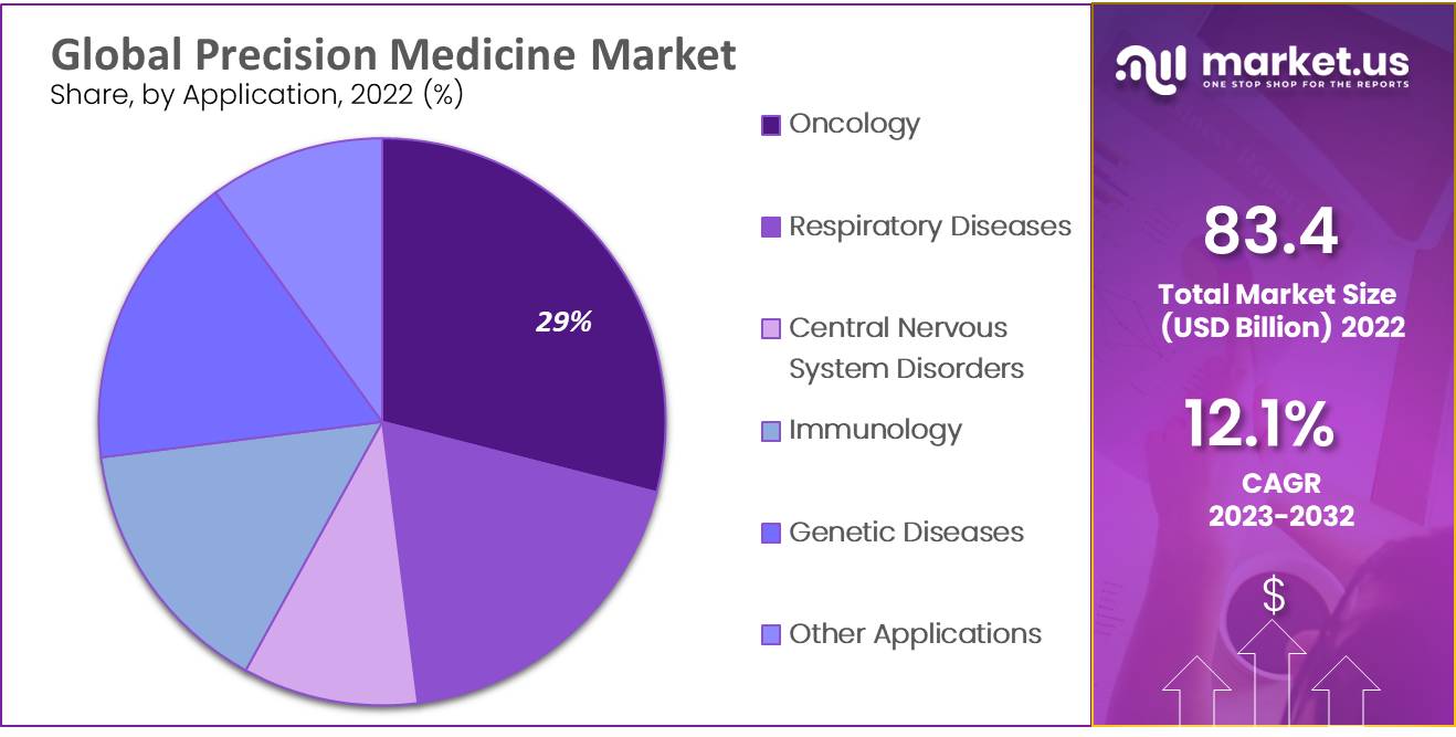 Global Precision Medicine Market by application
