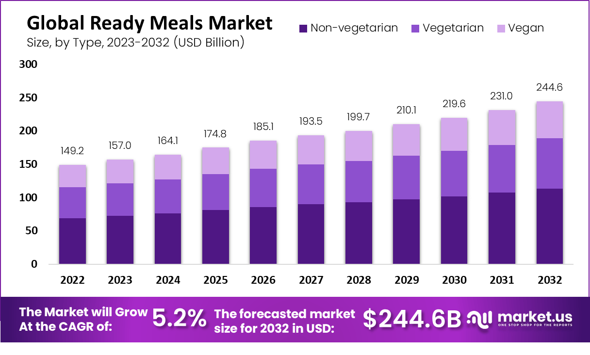 Global Ready Meals Market by Type