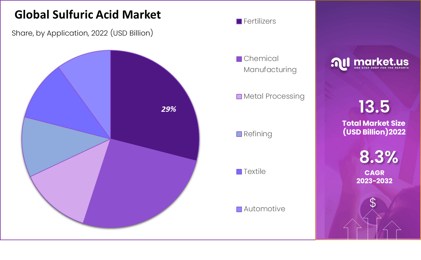 Global Sulfuric Acid Market by Application