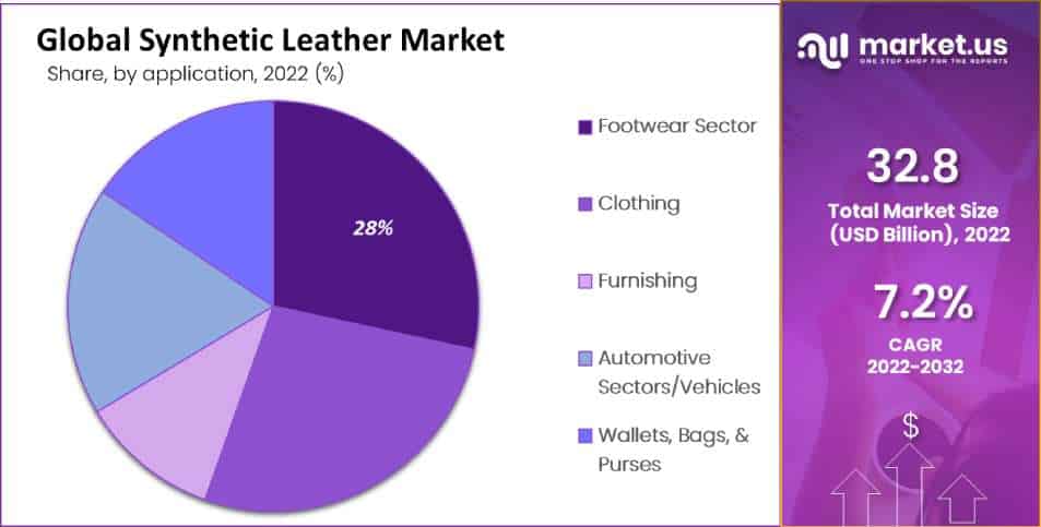 Global Synthetic Leather Market Segment