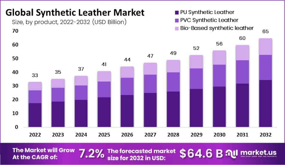 Global Synthetic Leather Market Size