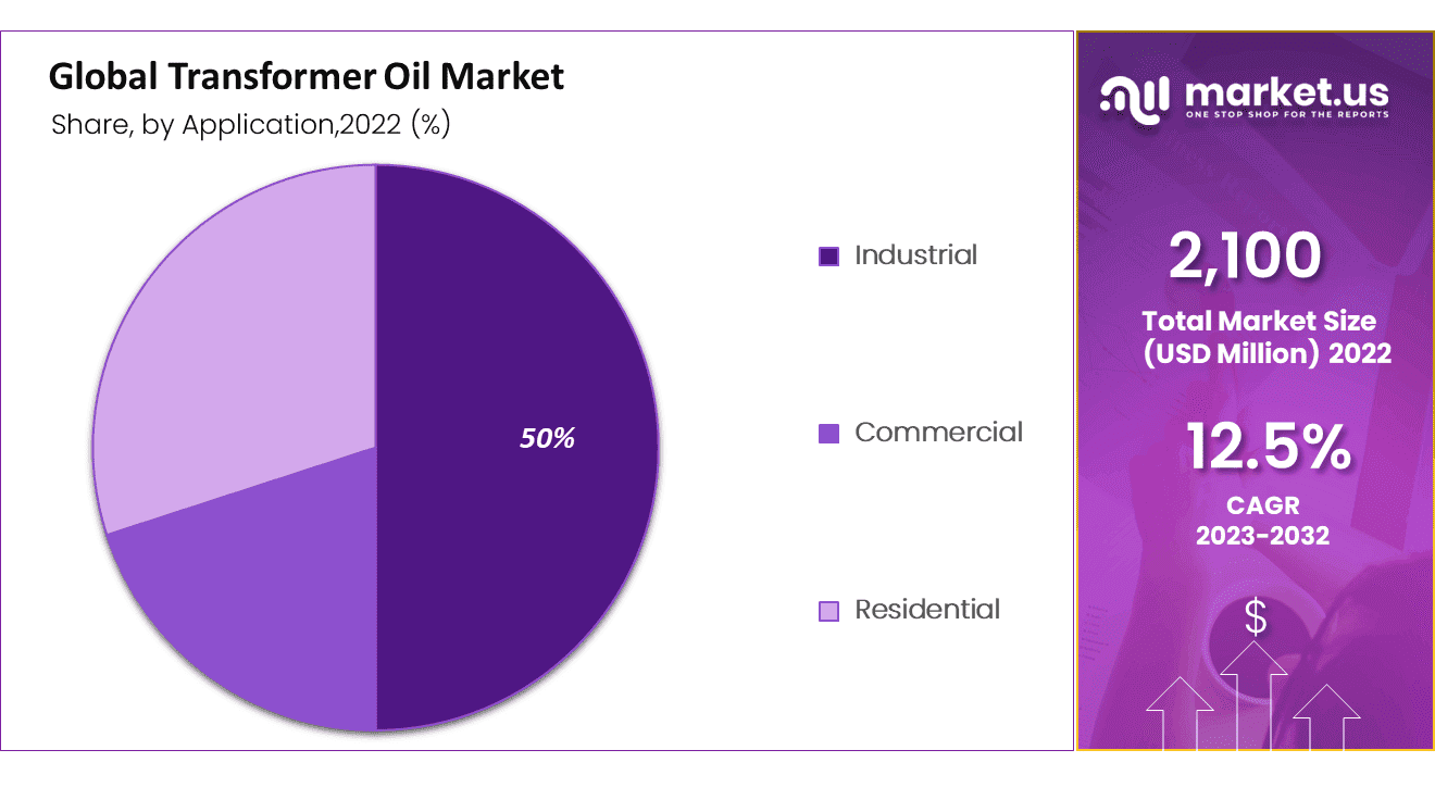 Global Transformer Oil Market Share